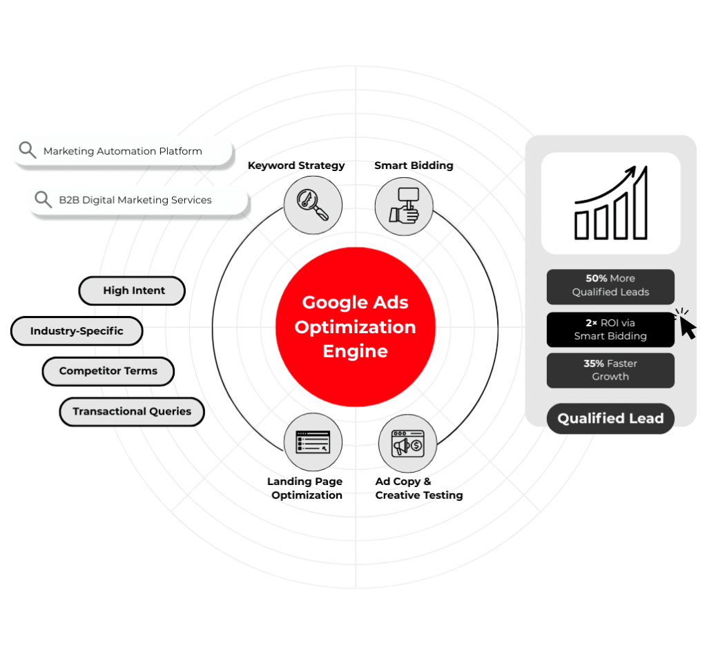 Google Ads Management