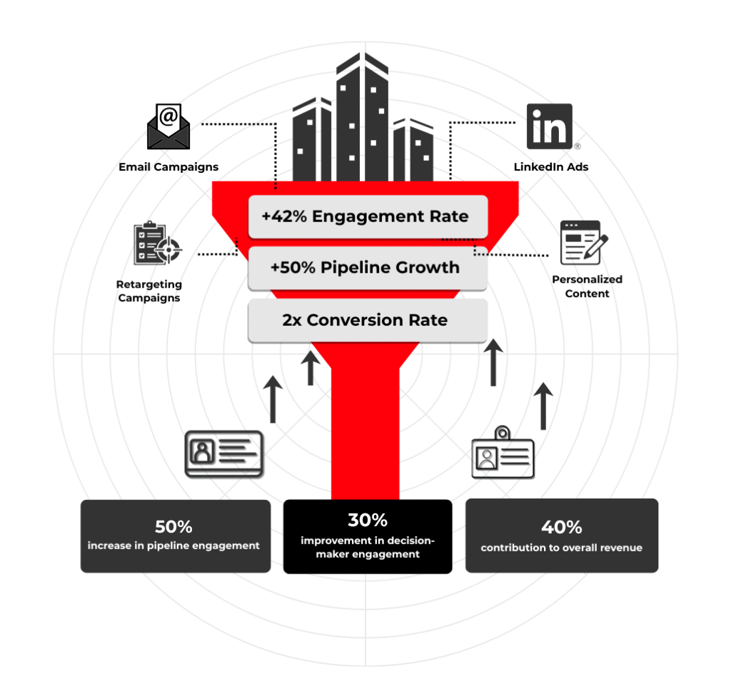 Account Based Marketing