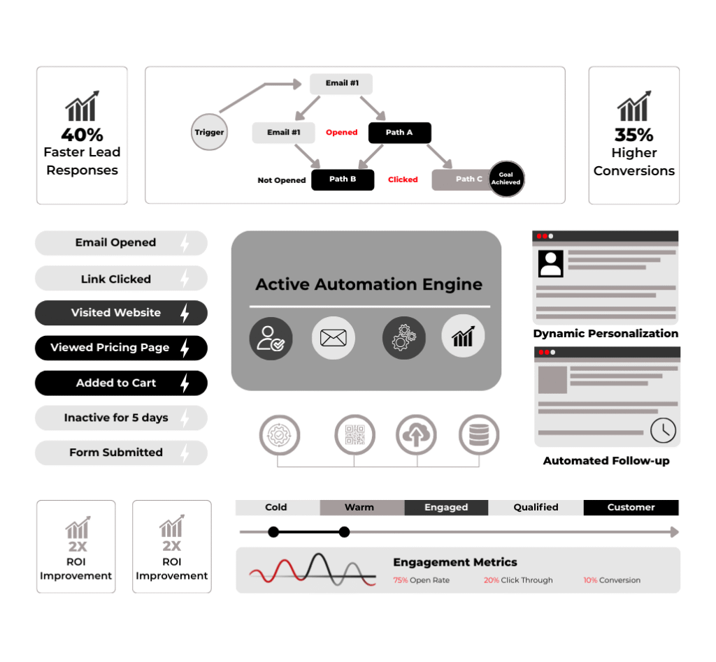 ActiveCampaign Automation