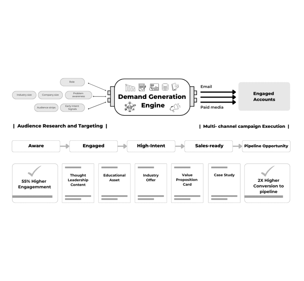 Demand Generation Services