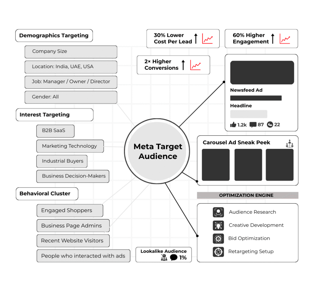 Facebook Ads Management