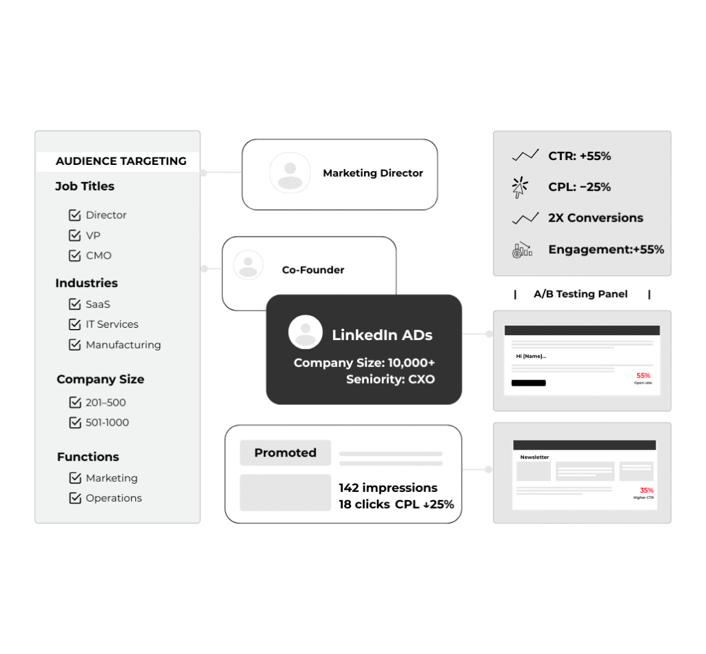 LinkedIn Ads Management