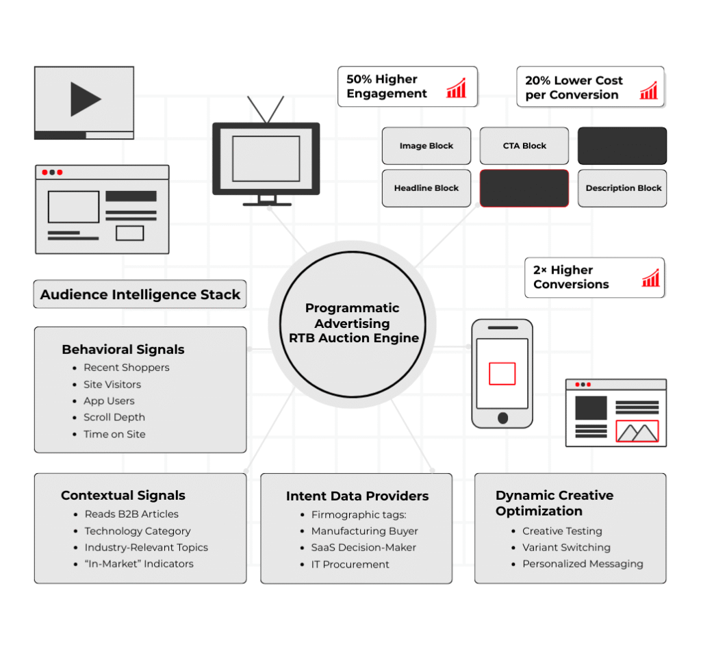 Programmatic Advertising