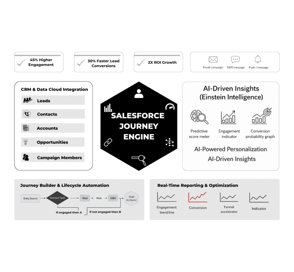 Salesforce Marketing Automation