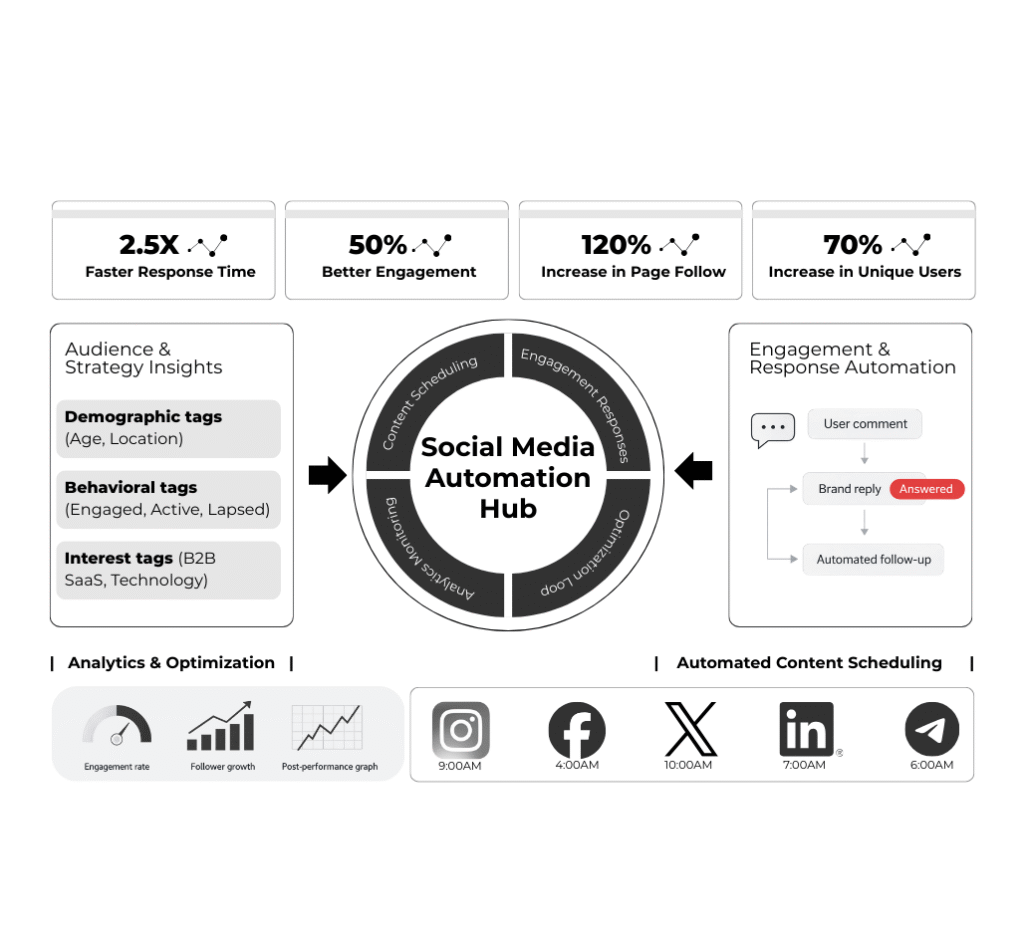 Social Media Automation