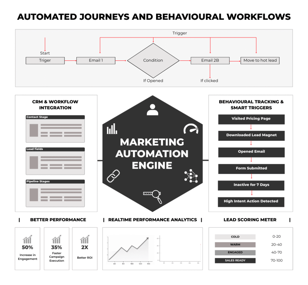 Zoho Marketing Automation