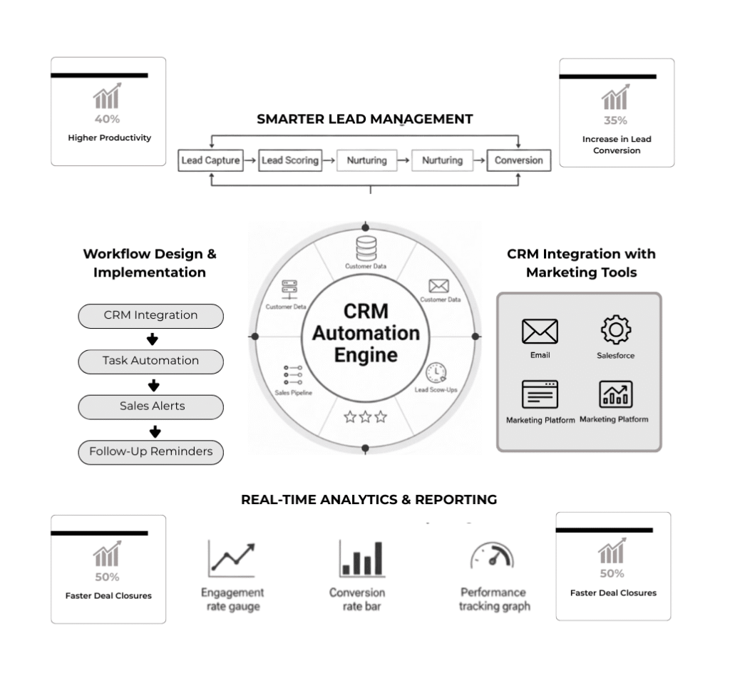 CRM Automation