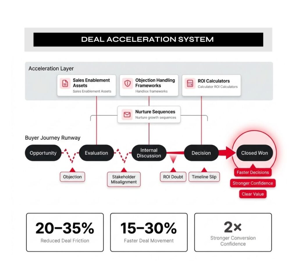 Sales Acceleration & Enablement for SaaS