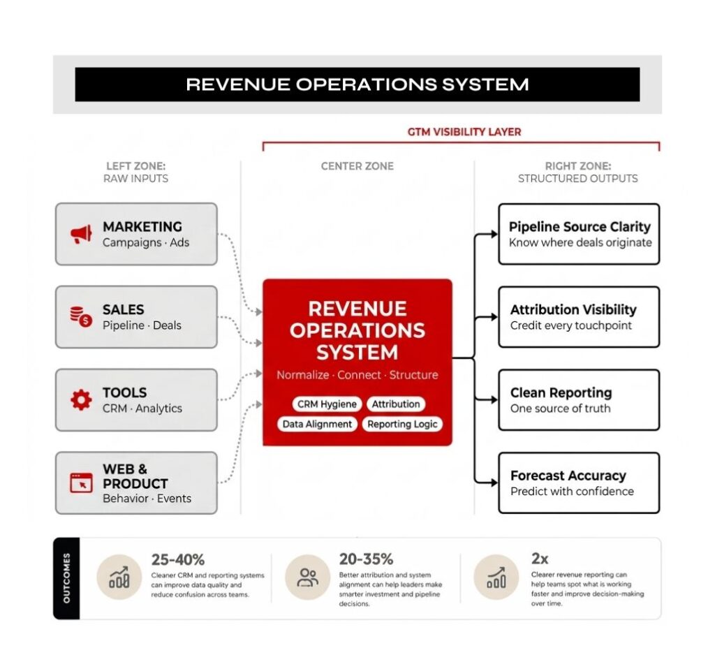 Revenue Operations Consulting for B2B SaaS