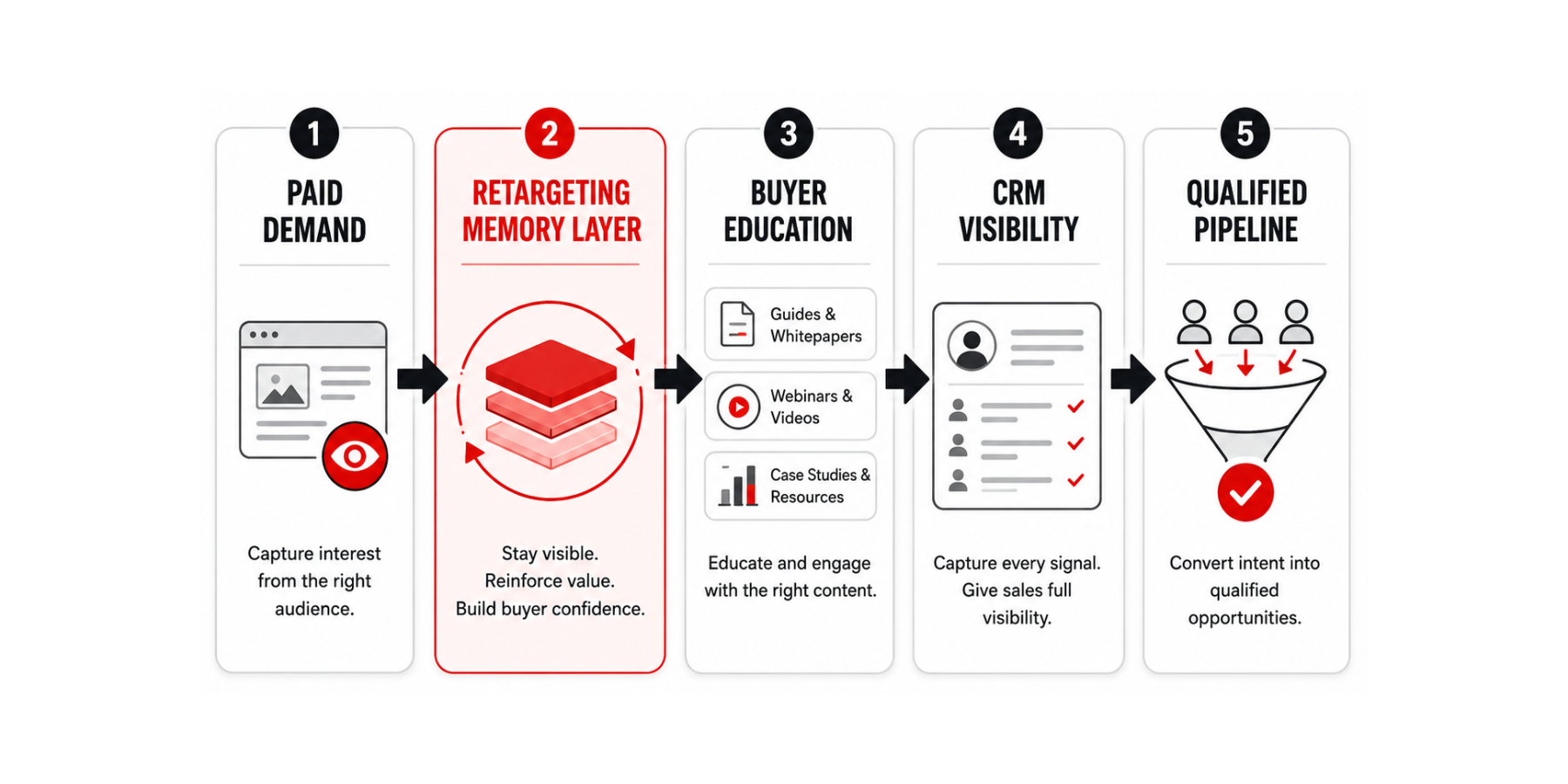 `B2B SaaS retargeting shown as a memory layer connecting paid demand, buyer education, CRM visibility, and qualified pipeline.`