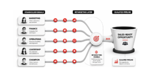B2B SaaS buying committee retargeting funnel showing stakeholder roles moving toward qualified pipeline